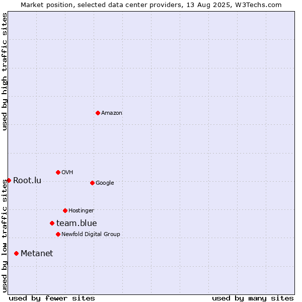 Market position of team.blue vs. Metanet vs. Root.lu