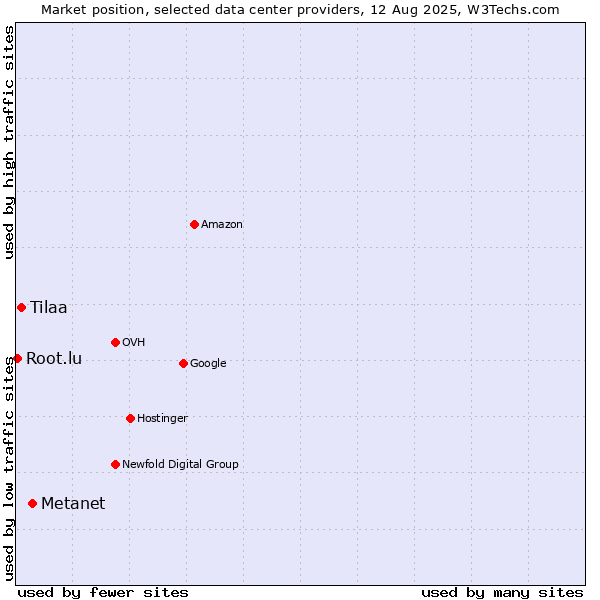 Market position of Metanet vs. Tilaa vs. Root.lu