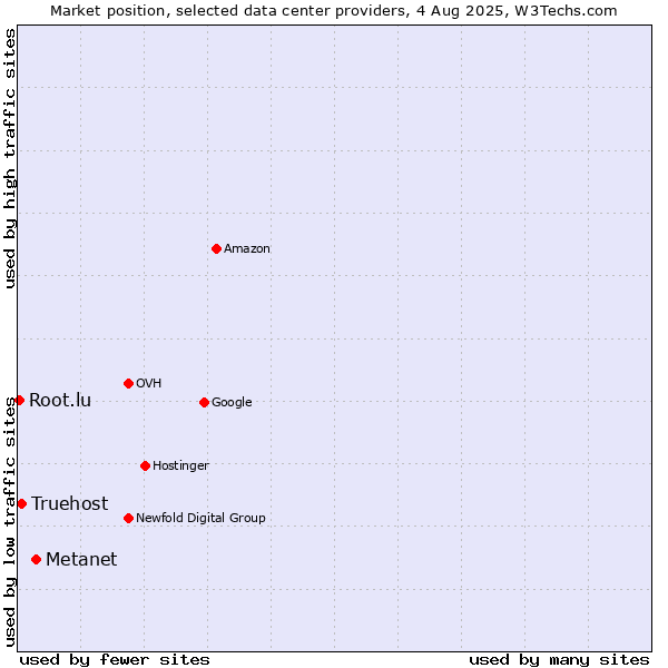 Market position of Metanet vs. Truehost vs. Root.lu