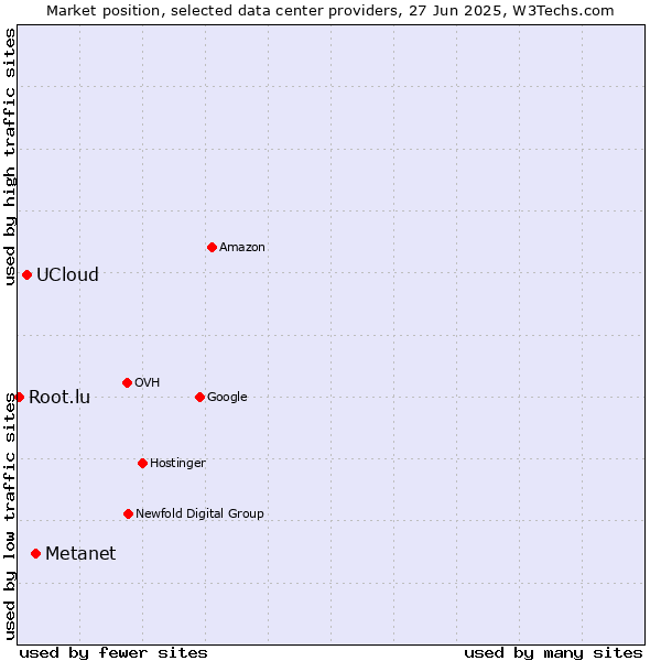 Market position of Metanet vs. UCloud vs. Root.lu