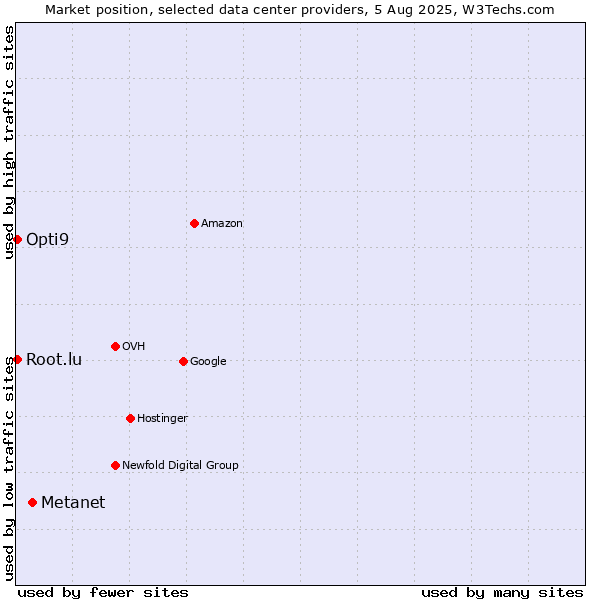 Market position of Metanet vs. Opti9 vs. Root.lu