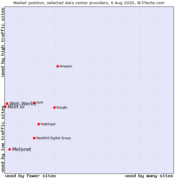 Market position of Metanet vs. Web Werks vs. Root.lu