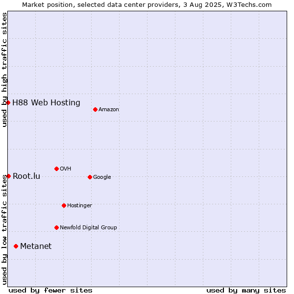 Market position of Metanet vs. Root.lu vs. H88 Web Hosting
