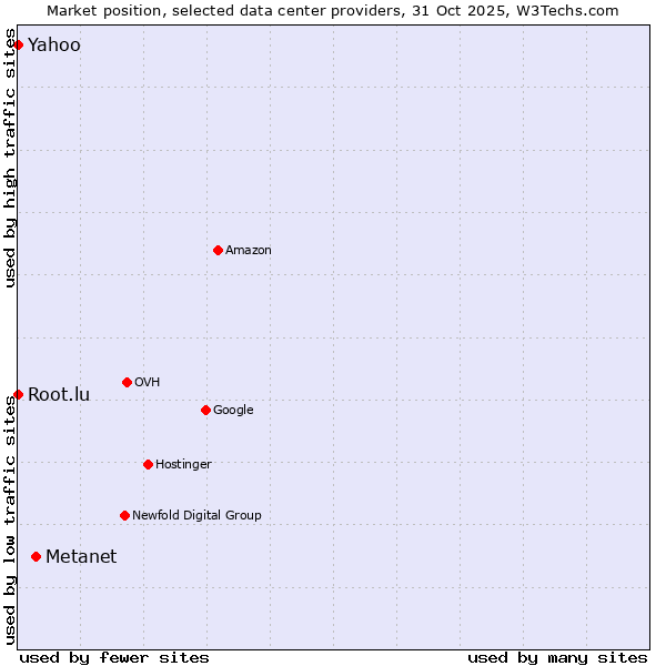 Market position of Metanet vs. Root.lu vs. Yahoo