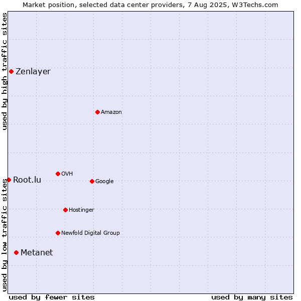 Market position of Metanet vs. Zenlayer vs. Root.lu