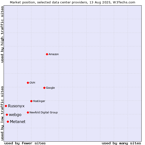 Market position of Metanet vs. webgo vs. Rusonyx