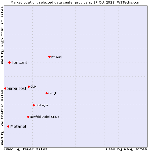 Market position of Tencent vs. Metanet vs. SabaHost