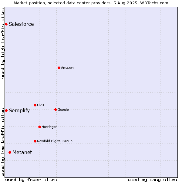 Market position of Metanet vs. Semplify vs. Salesforce