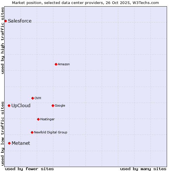 Market position of Metanet vs. UpCloud vs. Salesforce