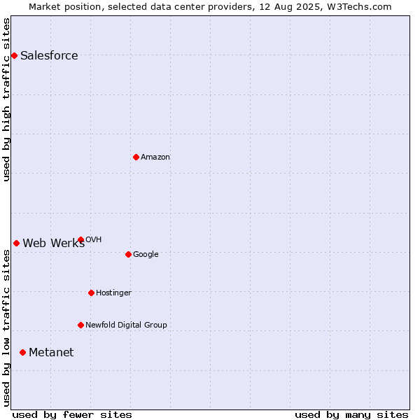 Market position of Metanet vs. Web Werks vs. Salesforce