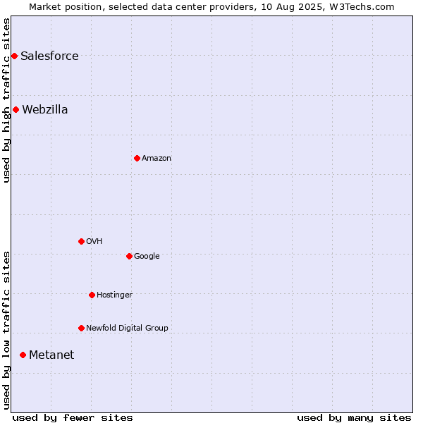 Market position of Metanet vs. Webzilla vs. Salesforce