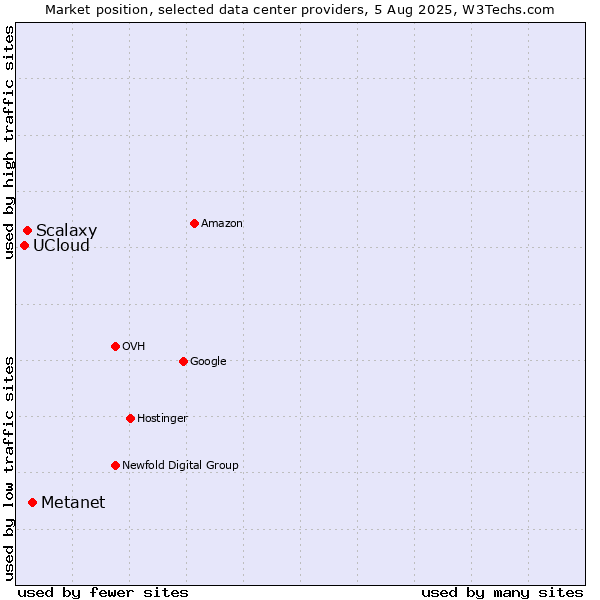 Market position of Metanet vs. Scalaxy vs. UCloud