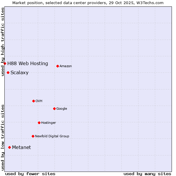 Market position of Metanet vs. Scalaxy vs. H88 Web Hosting