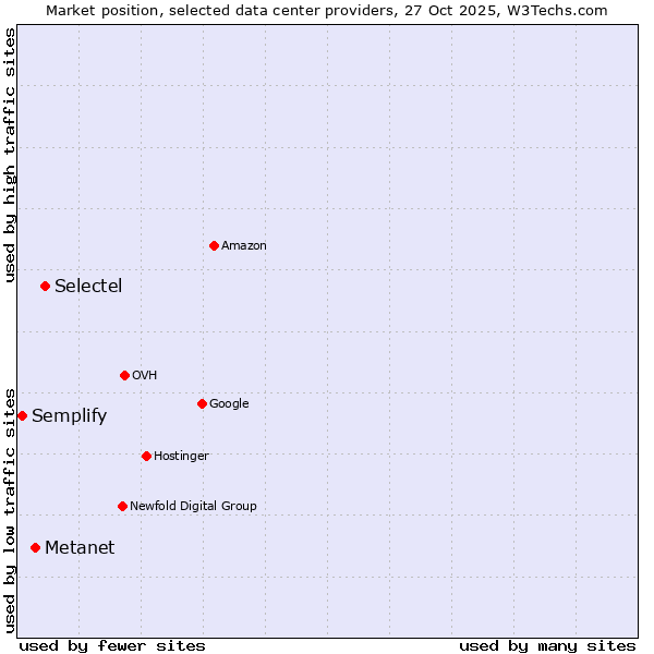 Market position of Selectel vs. Metanet vs. Semplify