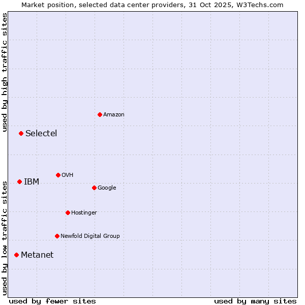 Market position of Selectel vs. IBM vs. Metanet