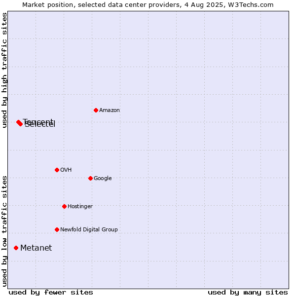 Market position of Selectel vs. Tencent vs. Metanet