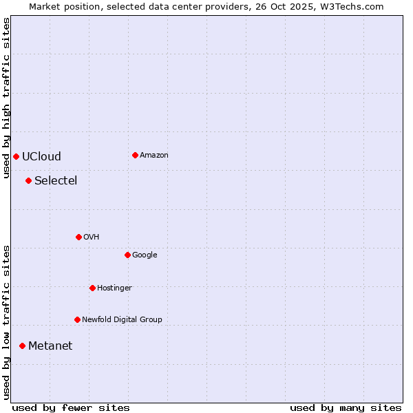 Market position of Selectel vs. Metanet vs. UCloud