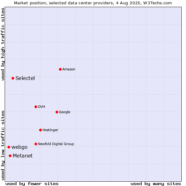 Market position of Selectel vs. Metanet vs. webgo