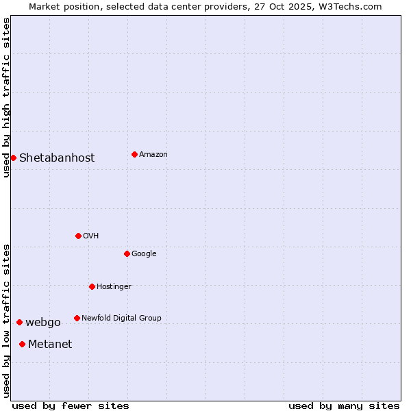 Market position of Metanet vs. webgo vs. Shetabanhost