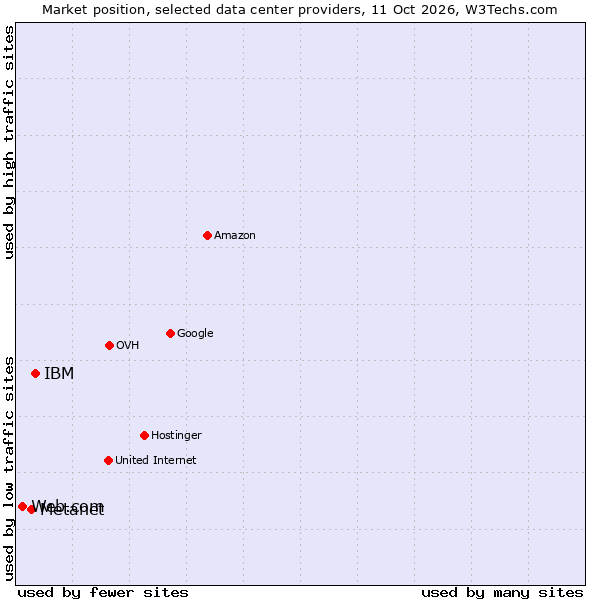Market position of IBM vs. Metanet vs. Web.com