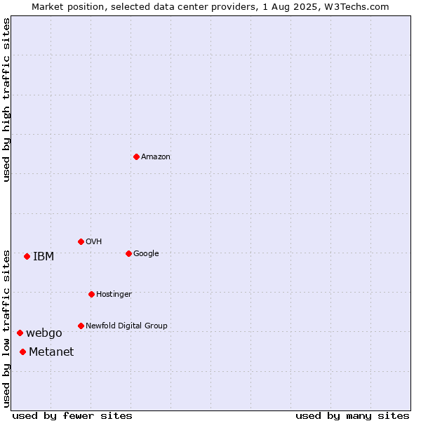 Market position of IBM vs. Metanet vs. webgo