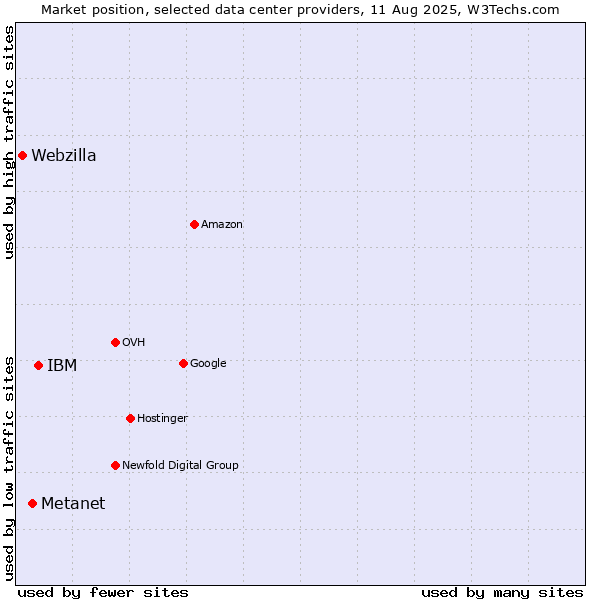 Market position of IBM vs. Metanet vs. Webzilla