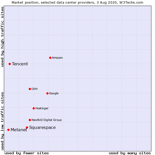 Market position of Squarespace vs. Tencent vs. Metanet