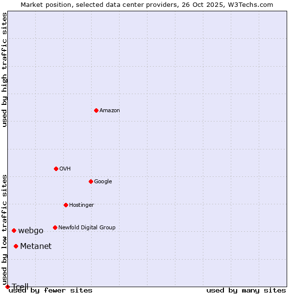 Market position of Metanet vs. webgo vs. Tcell