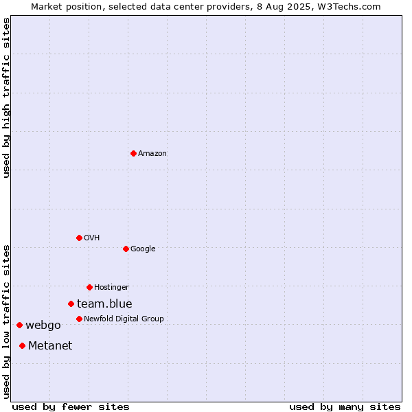 Market position of team.blue vs. Metanet vs. webgo