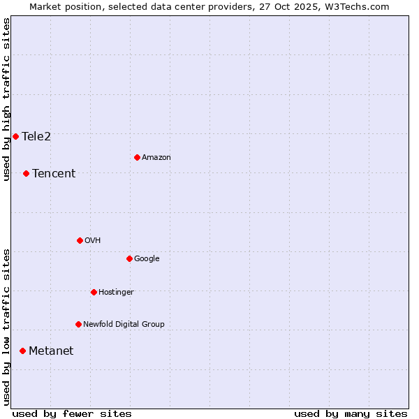 Market position of Tencent vs. Metanet vs. Tele2