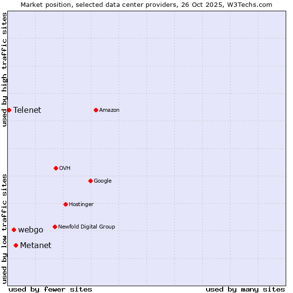Market position of Metanet vs. webgo vs. Telenet