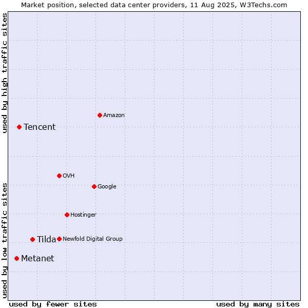 Market position of Tilda vs. Tencent vs. Metanet