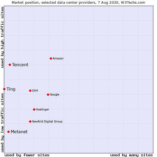 Market position of Tencent vs. Metanet vs. Ting