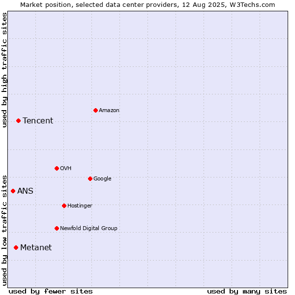 Market position of Tencent vs. Metanet vs. ANS