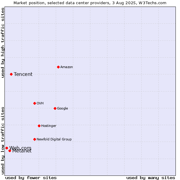 Market position of Tencent vs. Metanet vs. Web.com