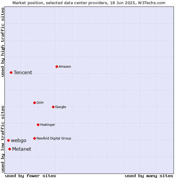 Market position of Tencent vs. Metanet vs. webgo