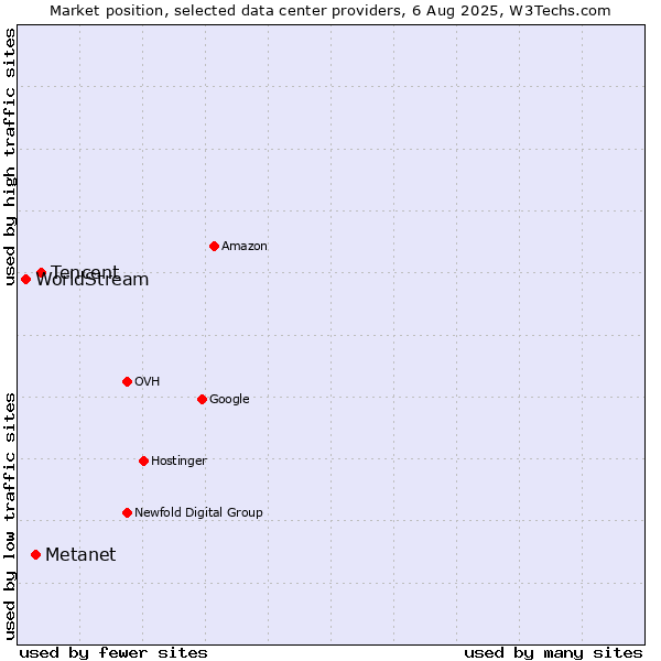 Market position of Tencent vs. Metanet vs. WorldStream