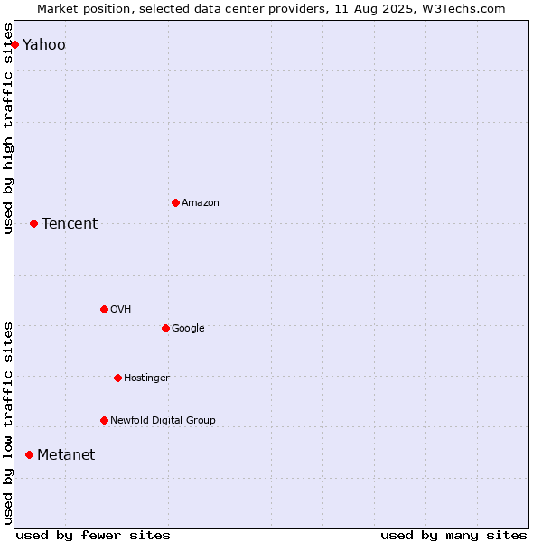 Market position of Tencent vs. Metanet vs. Yahoo