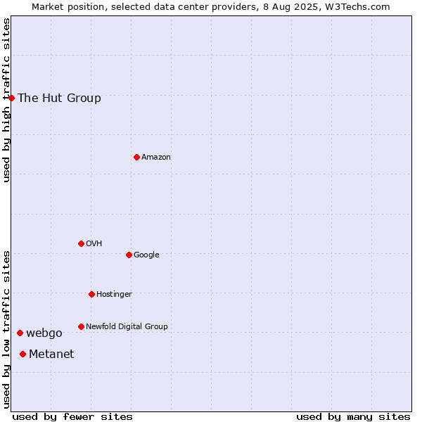 Market position of Metanet vs. webgo vs. The Hut Group