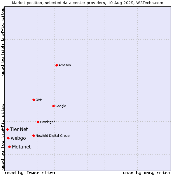 Market position of Metanet vs. webgo vs. Tier.Net