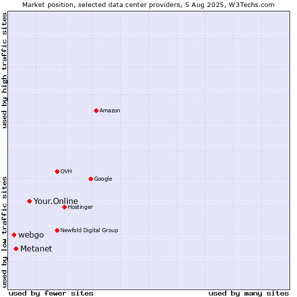 Market position of Your.Online vs. Metanet vs. webgo