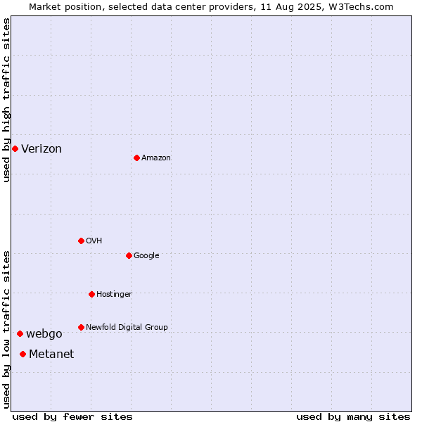Market position of Metanet vs. webgo vs. Verizon