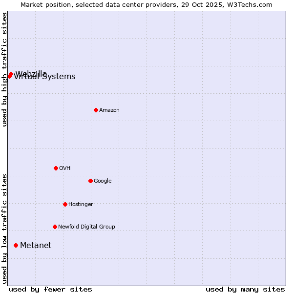 Market position of Metanet vs. Webzilla vs. Virtual Systems