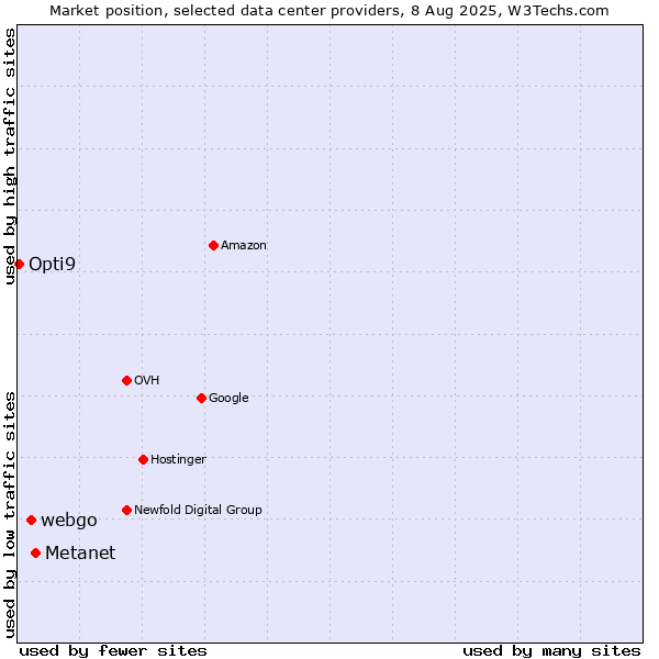 Market position of Metanet vs. webgo vs. Opti9