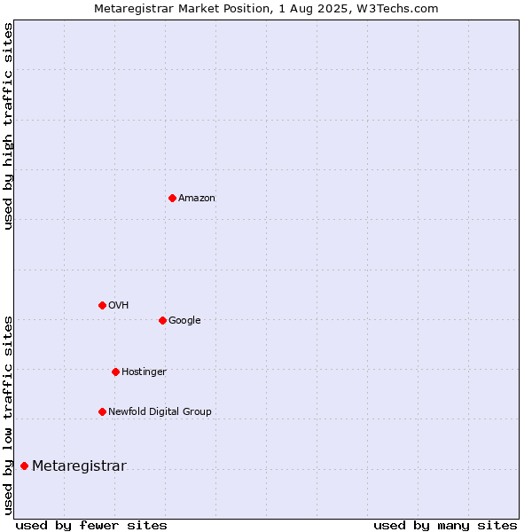 Market position of Metaregistrar