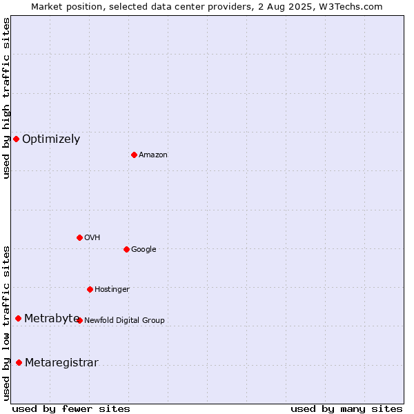 Market position of Metaregistrar vs. Metrabyte vs. Optimizely