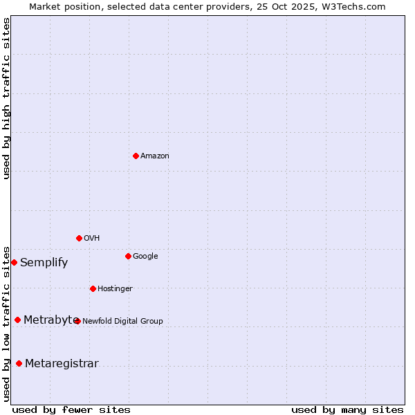 Market position of Metaregistrar vs. Metrabyte vs. Semplify