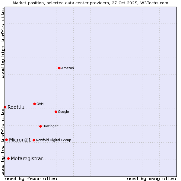 Market position of Metaregistrar vs. Micron21 vs. Root.lu