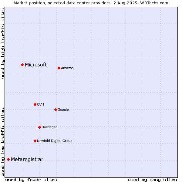 Market position of Microsoft vs. Metaregistrar