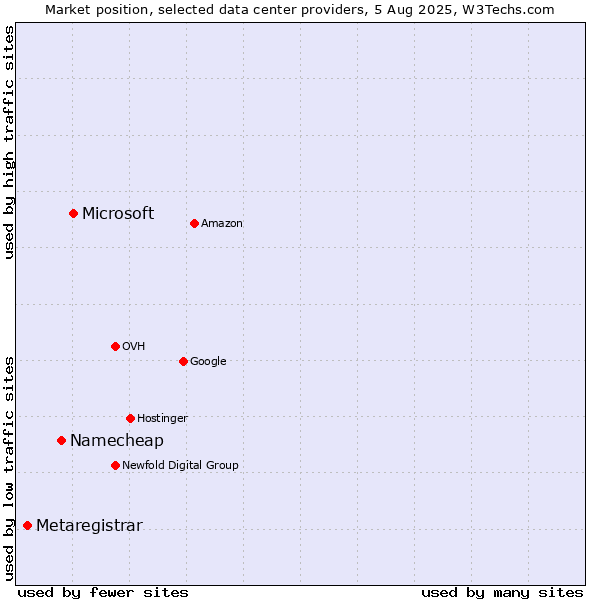 Market position of Microsoft vs. Namecheap vs. Metaregistrar